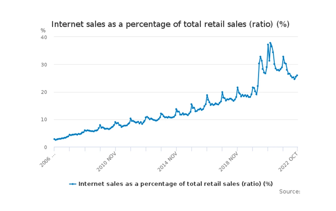 internet sales as a percentage of total retail sales ons